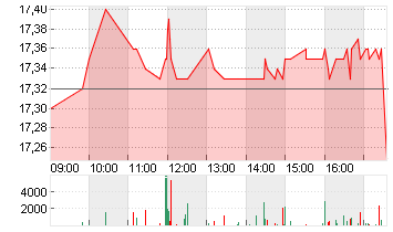 ENCAVIS AG  INH. O.N. Chart