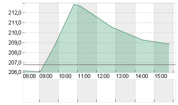 SARTOR.STED.B. EO-,20 Chart