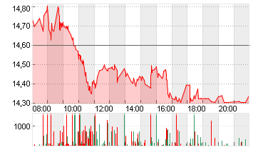 AIXTRON SE NA O.N. Chart