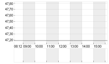 ALASKA AIR GRP INC.  DL 1 Chart