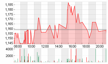 TILRAY BRA. CL.2 DL-,0001 Chart