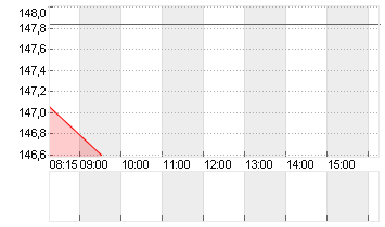 ALPHABET INC.CL.A DL-,001 Chart