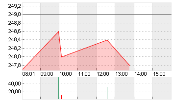 HANNOVER RUECK SE NA O.N. Chart