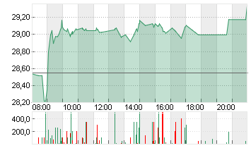 LANXESS AG Chart