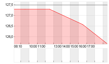 ABERCROMBIE + FITCH A Chart