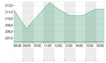 SARTORIUS AG O.N. Chart