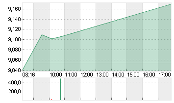 THYSSENKRUPP AG O.N. Chart