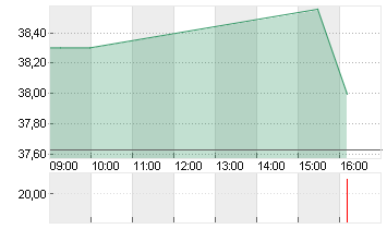 DRAFTKINGS INC. A  -,0001 Chart