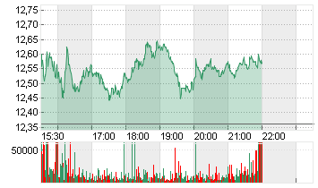 LYFT INC. CL.A -,00001 Chart