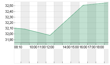 HP INC            DL -,01 Chart