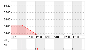 DANONE S.A. EO -,25 Chart