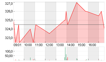 BYSTRONIC AG  NAM.   SF 2 Chart