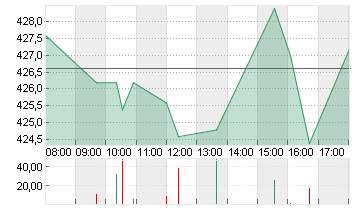 LINDE PLC        EO -,001 Chart