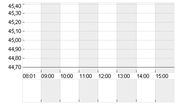 DRAEGERWERK ST.A.O.N. Chart