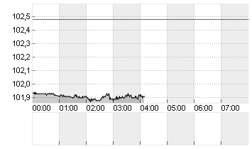 US Dollar Currency Index Chart