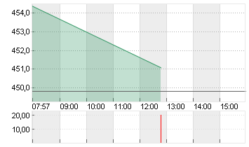 SYNOPSYS INC.      DL-,01 Chart