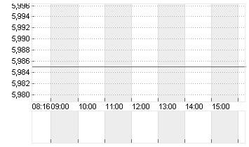 EVOTEC SE  INH O.N. Chart