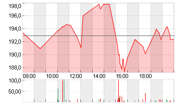 CARVANA CO. Chart