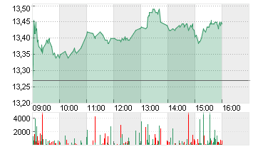 TEAMVIEWER SE  INH O.N. Chart