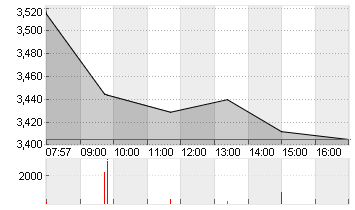 THYSSENKRUPP AG O.N. Chart