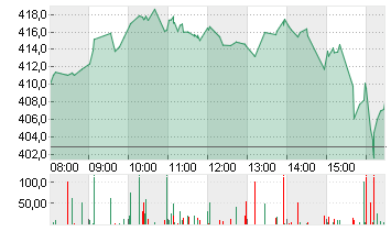 TESLA INC. DL -,001 Chart