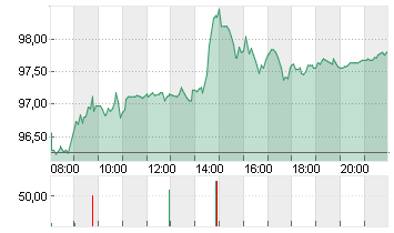 HEIDELBERG MATERIALS O.N. Chart