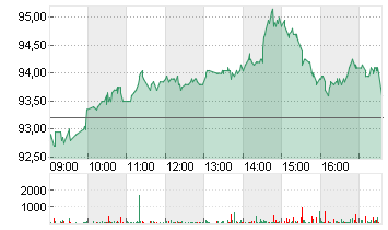 NEMETSCHEK SE O.N. Chart