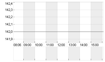 KRONES AG O.N. Chart