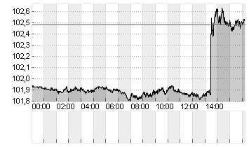 US Dollar Currency Index Chart