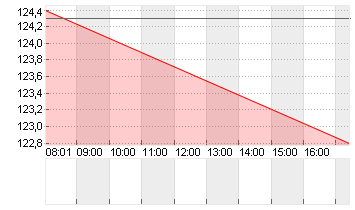 PERNOD RICARD        O.N. Chart