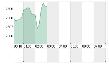 GOLD UNZE 999.9 Chart