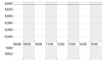 LUFTHANSA AG VNA O.N. Chart