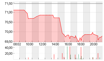 CITIGROUP INC. DL -,01 Chart