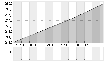 AMER. EXPRESS     DL -,20 Chart