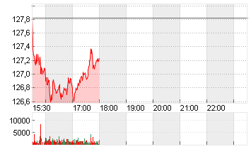 PRUDENTIAL FINL    DL-,01 Chart