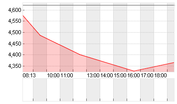 SCHAEFFLER AG INH. O.N. Chart