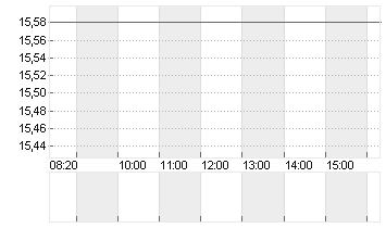 CARREFOUR S.A. INH.EO 2,5 Chart