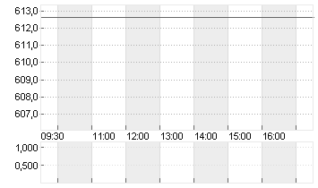 LONZA GROUP AG NA    SF 1 Chart
