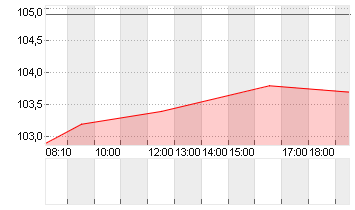 TALANX AG NA O.N. Chart