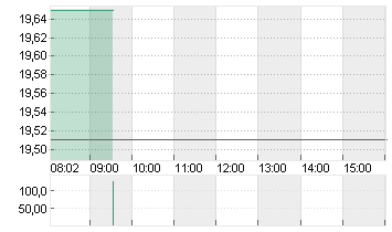 DOUGLAS AG  INH O.N. Chart