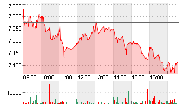 PROSIEBENSAT.1  NA O.N. Chart