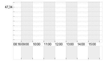 FRAPORT AG FFM.AIRPORT Chart