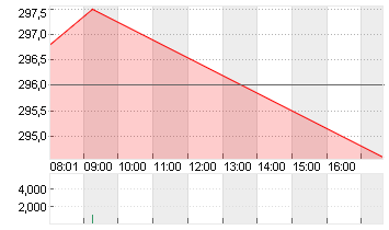 ALLIANZ SE NA O.N. Chart