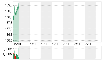 NVIDIA CORP.      DL-,001 Chart