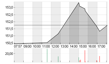 ALPHABET INC.CL.A DL-,001 Chart