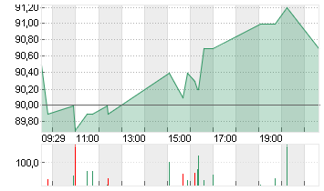 AMADEUS FIRE AG Chart