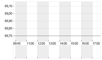 KNORR-BREMSE AG  INH O.N. Chart