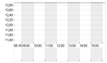 BAYWA AG VINK.NA. O.N. Chart