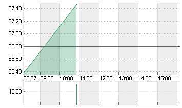 EBAY INC.         DL-,001 Chart