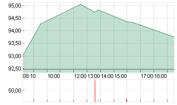 VOLKSWAGEN AG VZO O.N. Chart